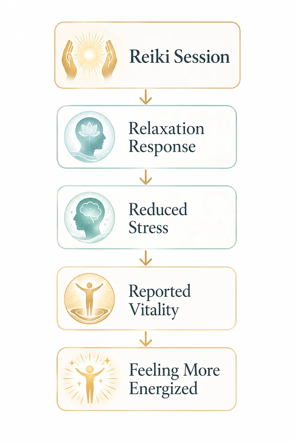 Scale diagram: too high (anxious, wired) goes down, too low (exhausted) goes up, both to balance