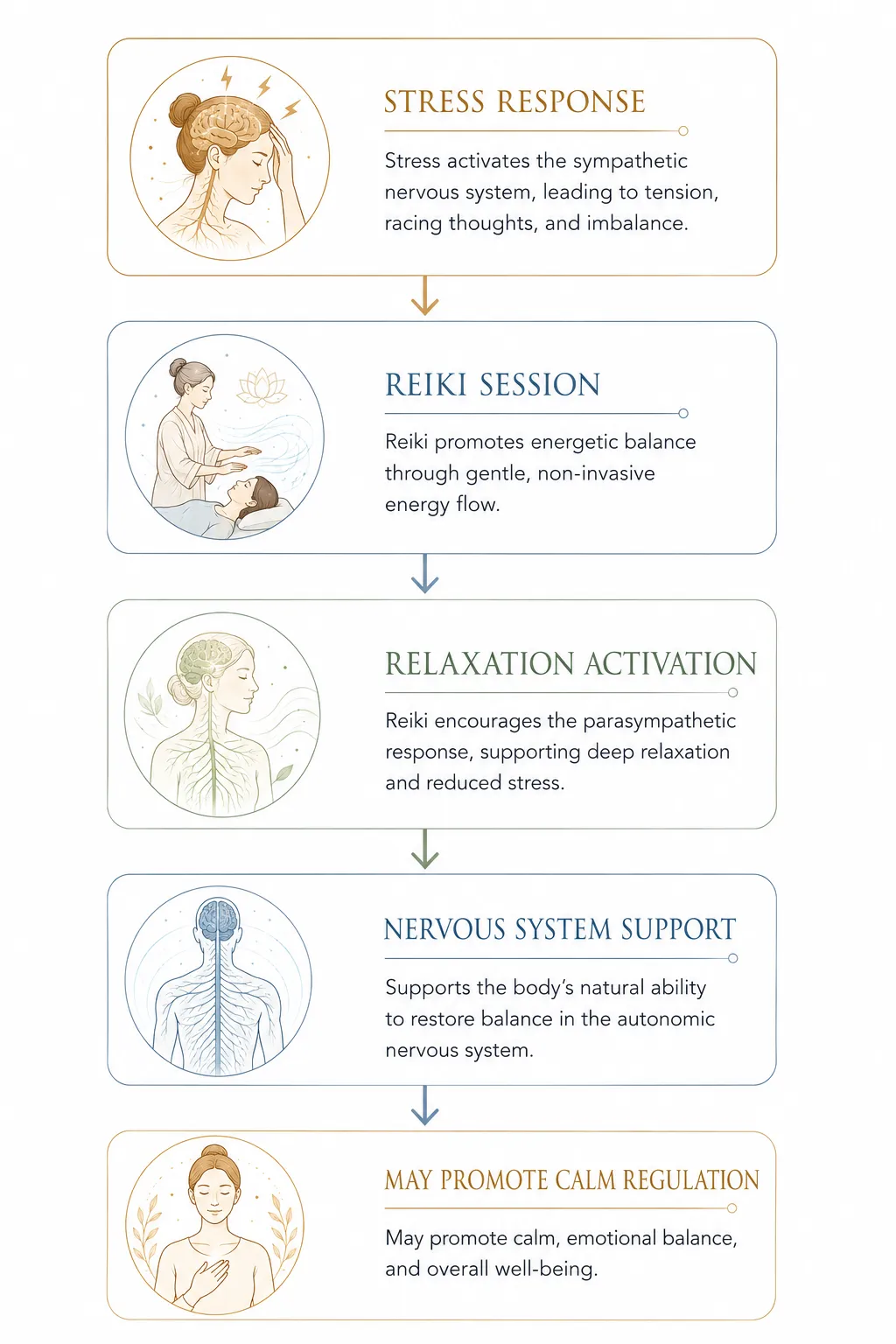Balance scale showing sympathetic overdrive and parasympathetic activation through Reiki