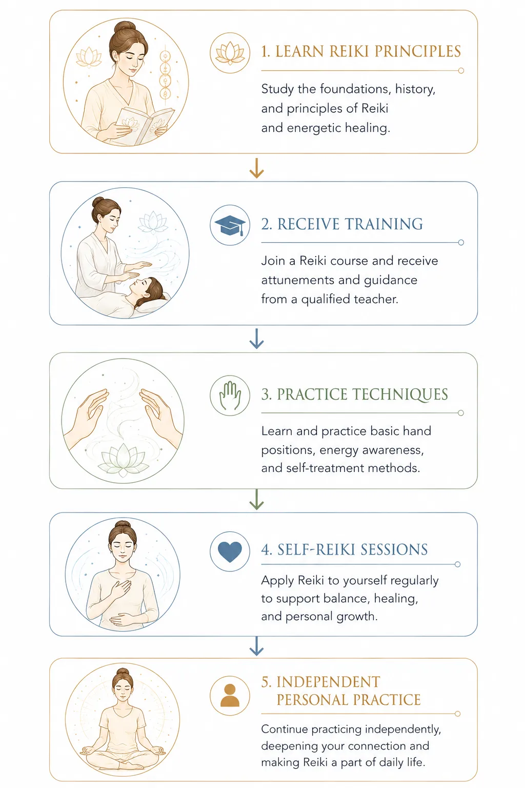 Diagram showing hand positions on head, face, chest, stomach, and legs for self-Reiki