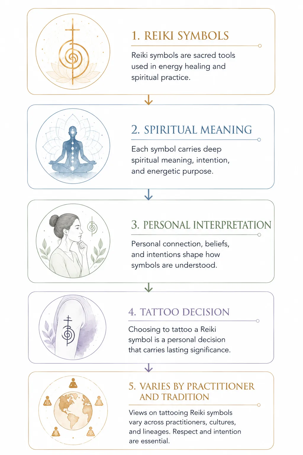 Circle diagram: Tradition, Sacredness, Cultural Context, Permanence, Personal Meaning