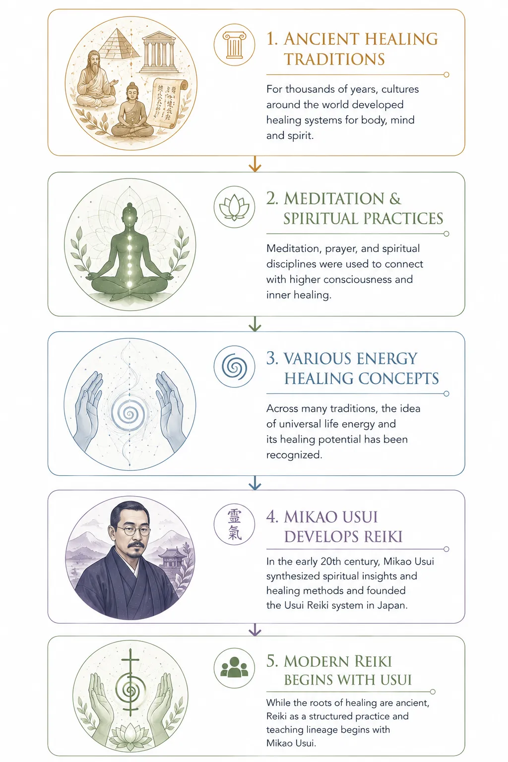 Venn diagram showing influences: Chinese qi, Indian prana, Buddhist practice, Christian healing, Shinto, converging on Usui's Reiki