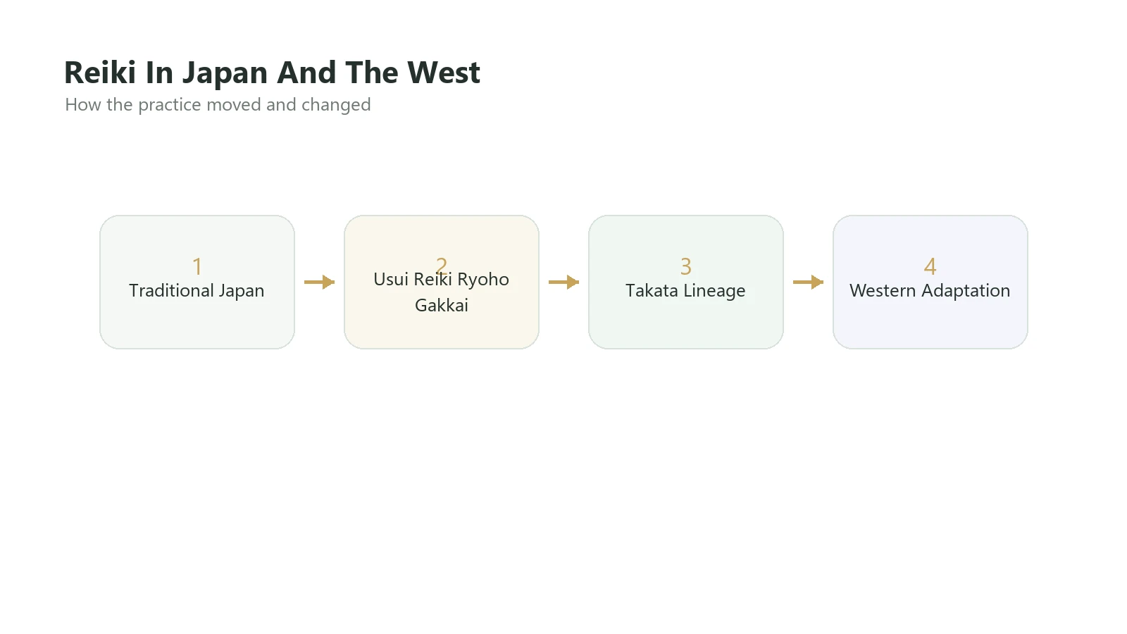 Comparison diagram: Reiki in Japan (traditional, less common) vs Reiki in the West (adapted, more common)
