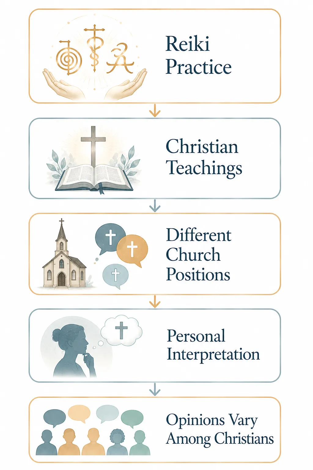 Spectrum diagram showing Christian views on Reiki from acceptance to rejection