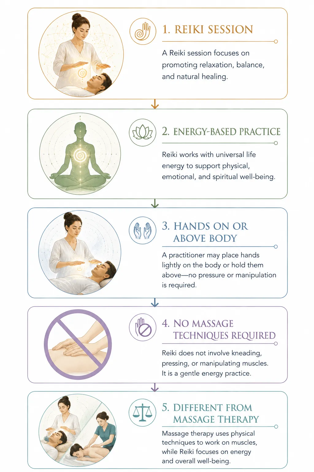 Two-column comparison: Reiki (gentle, still, clothed) vs Massage (pressure, movement, undressed)