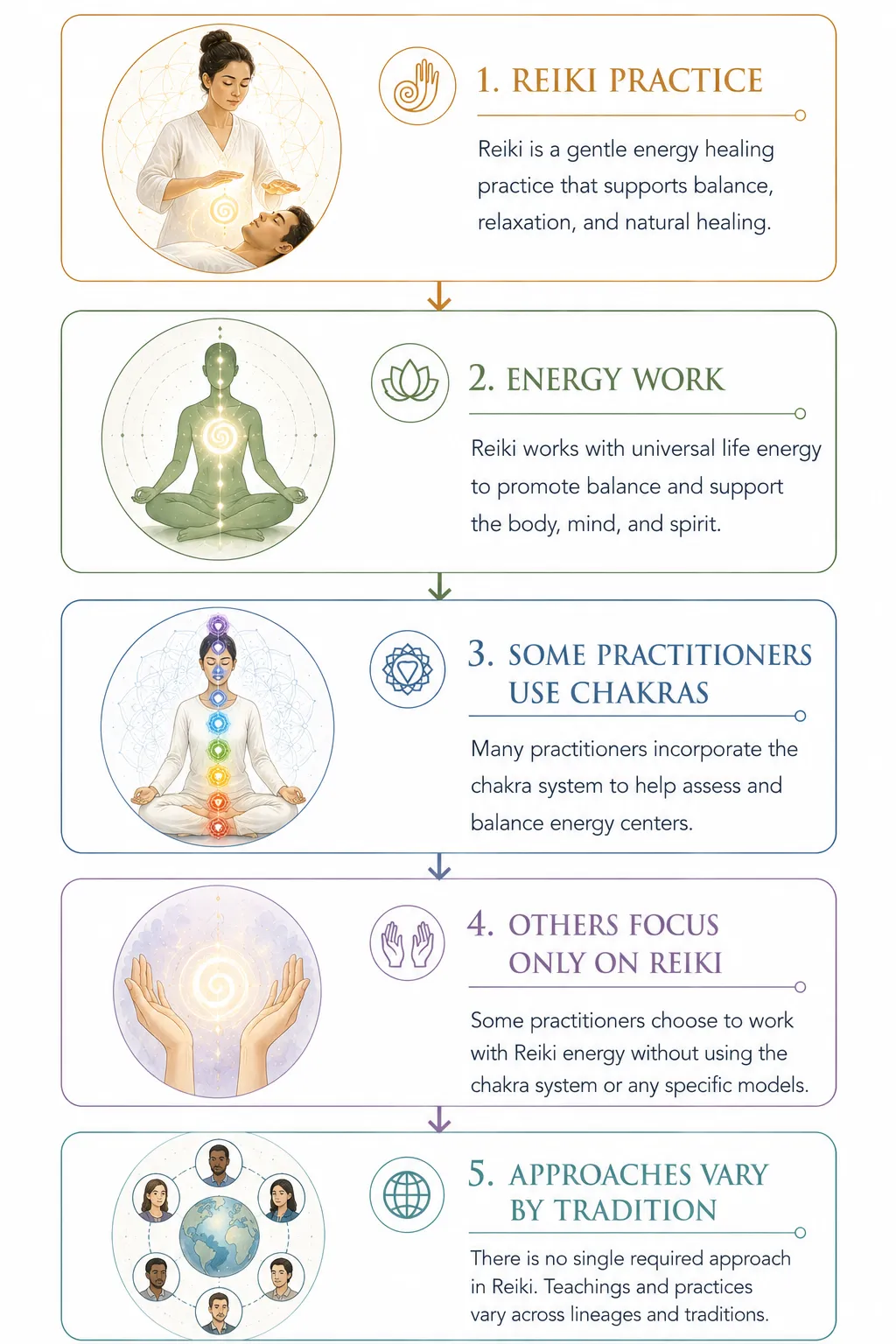 Body outline with Reiki hand positions and corresponding chakras