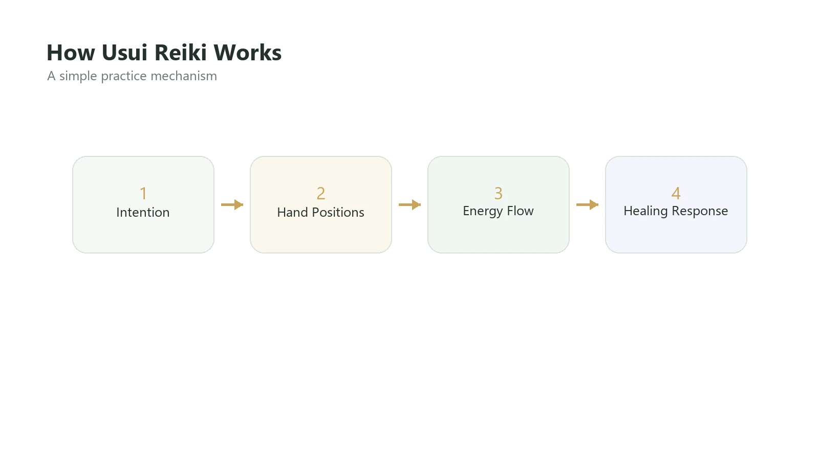 Flow diagram: Intention to Hand Positions to Energy Flow to Healing Response