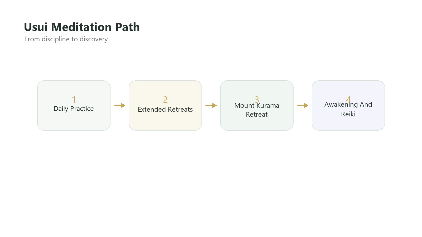 Flow diagram: Daily practice to extended retreats to Mount Kurama awakening to Reiki