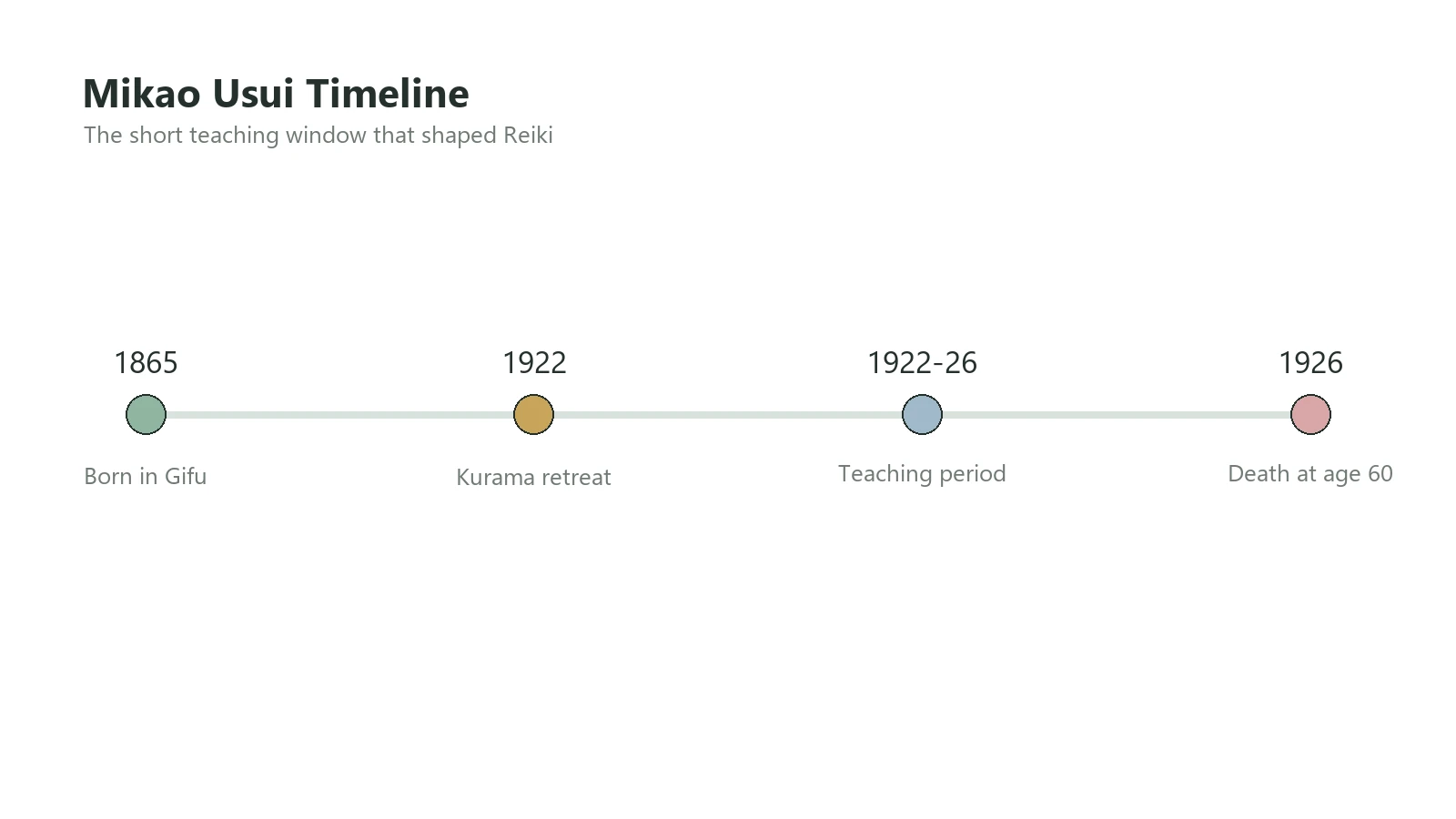 Horizontal timeline showing Usui's life from 1865 to 1926, with teaching period highlighted