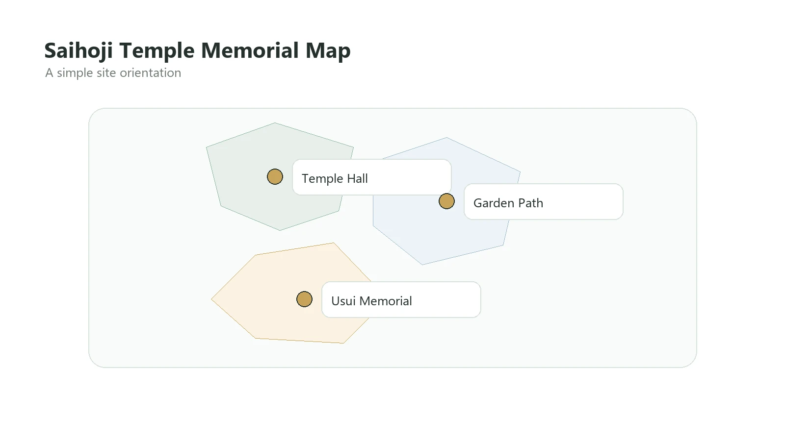 Simple map of Saihoji Temple showing the temple building, garden, and location of the Usui memorial stone