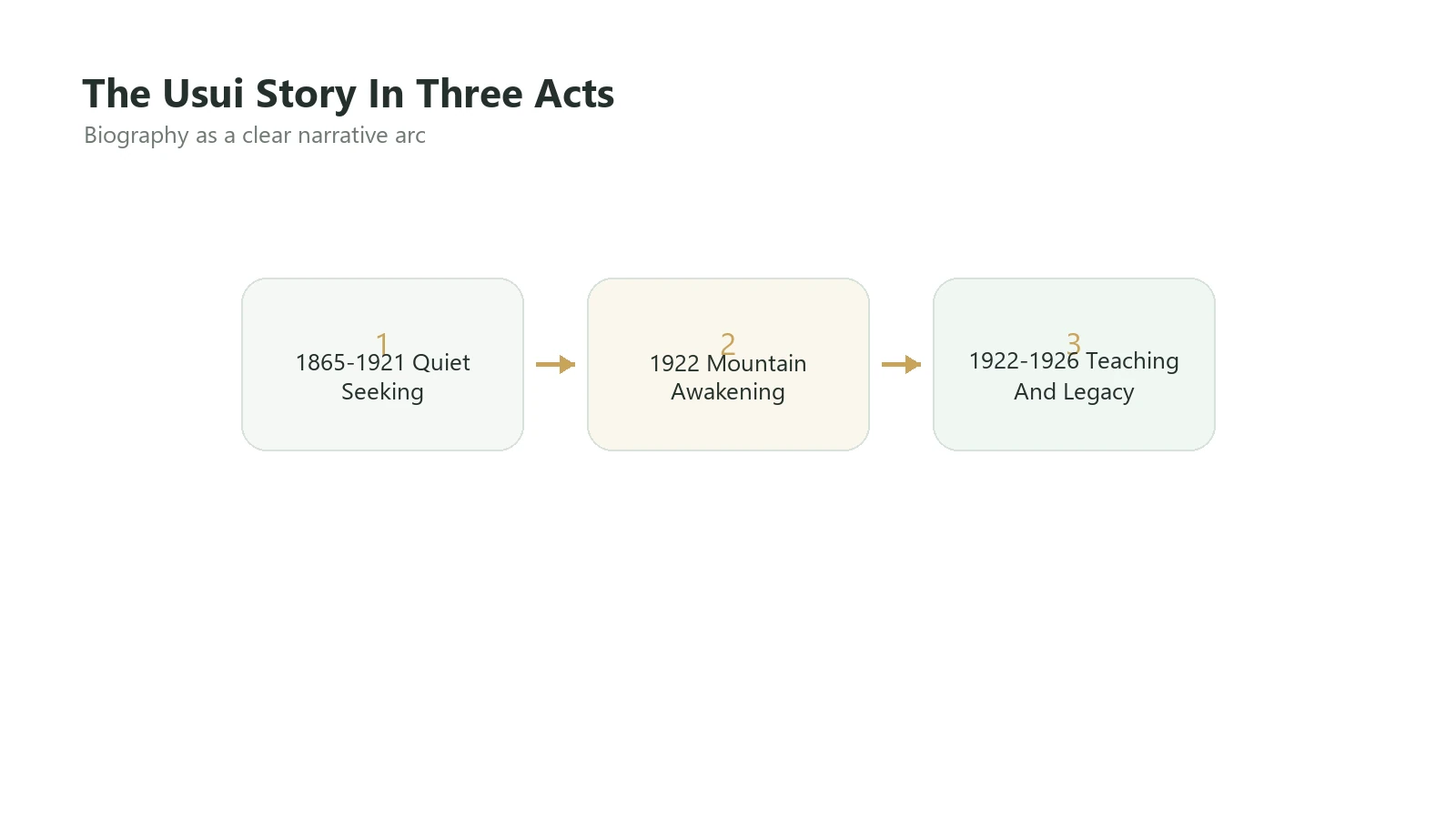 Three-part diagram showing Usui's life as Act One, Act Two, Act Three with timeline and key events