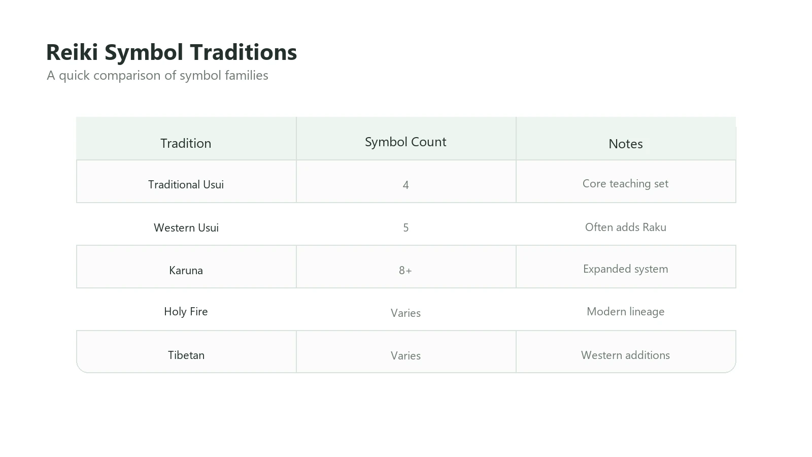 Table showing traditions and number of symbols: Usui (4), Western (5), Karuna (8+), Holy Fire (varies), Tibetan (varies)