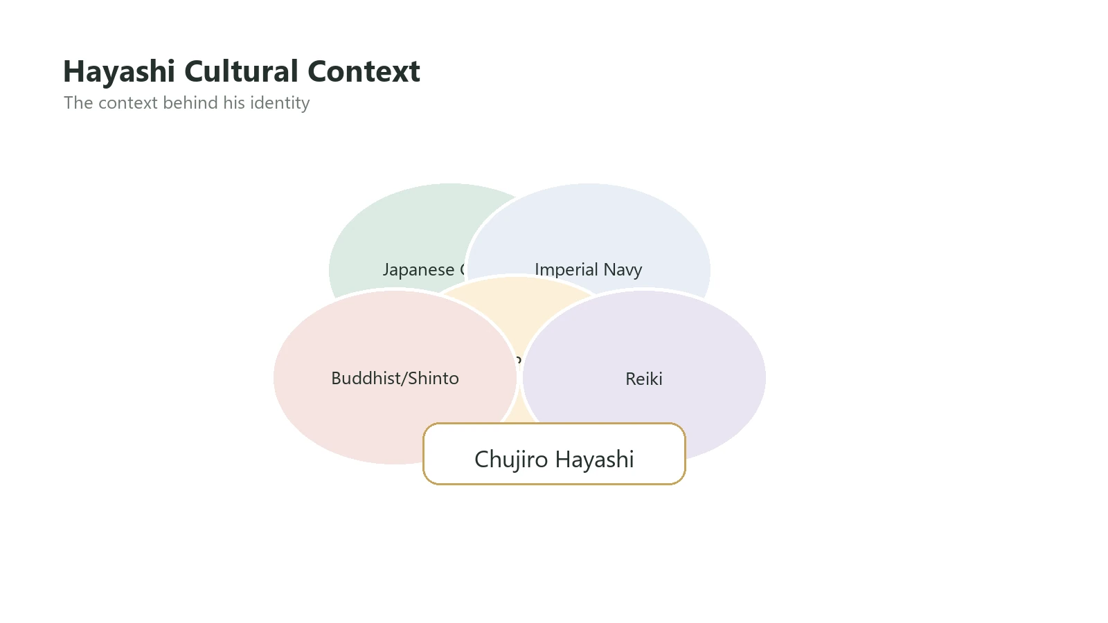 Venn diagram showing Japanese culture, Imperial Navy, Meiji period, Buddhist/Shinto, and Reiki