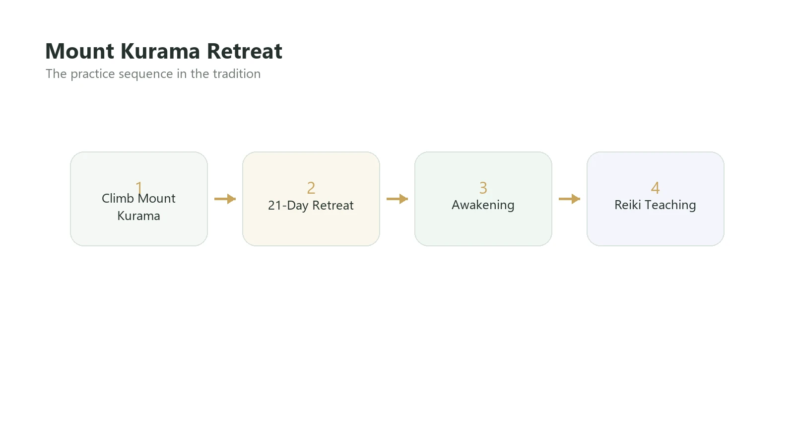 Flow diagram: Climb mountain to 21-day retreat to awakening to Reiki