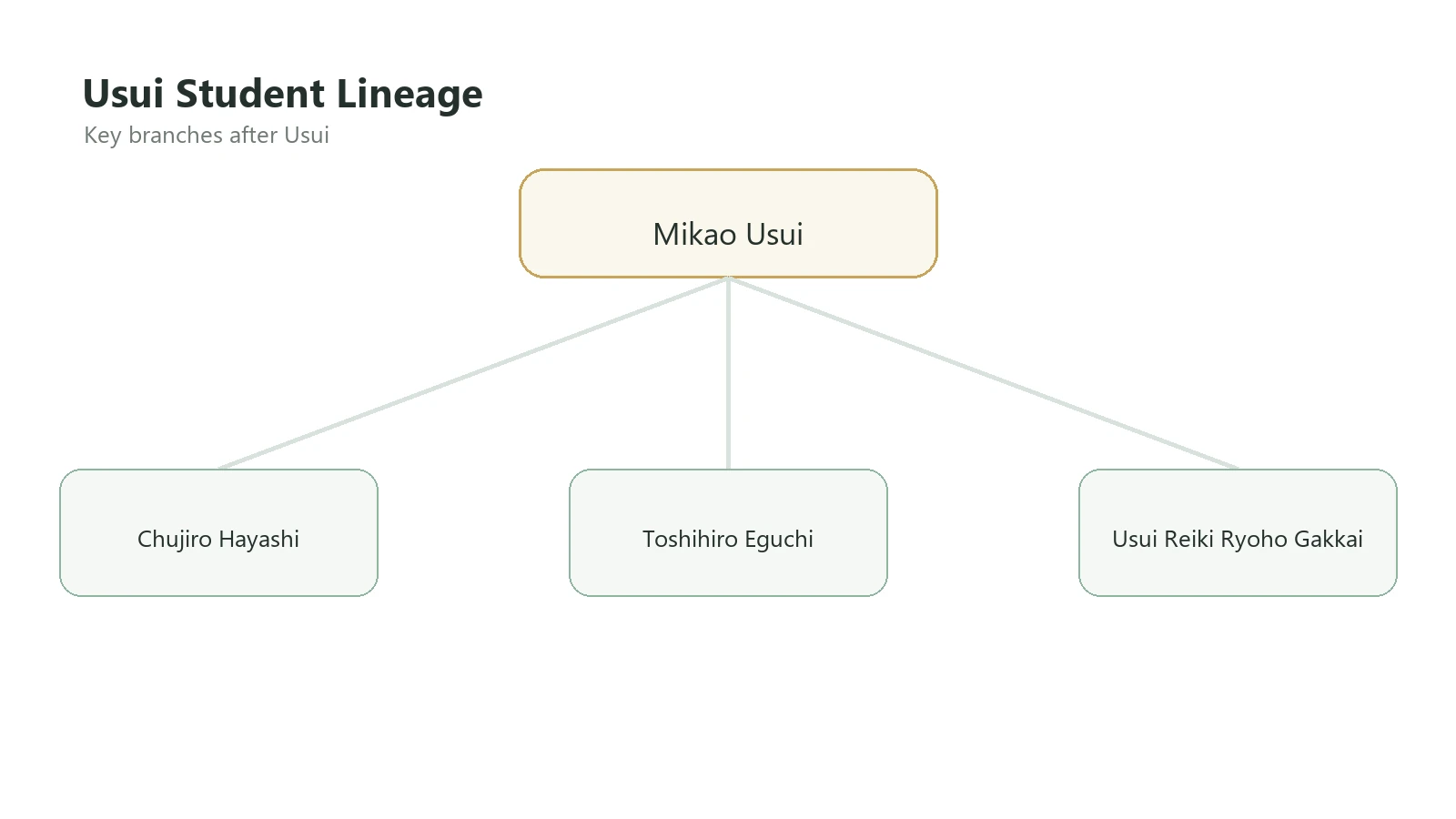 Tree diagram showing Usui at the top, branching to Hayashi, Eguchi, and the Usui Reiki Ryoho Gakkai